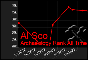 Total Graph of Al Sco