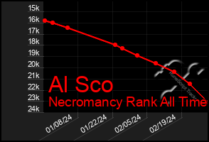 Total Graph of Al Sco