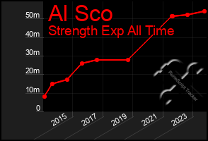 Total Graph of Al Sco