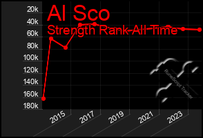 Total Graph of Al Sco