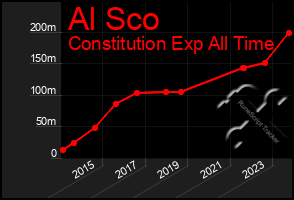 Total Graph of Al Sco