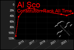 Total Graph of Al Sco