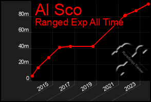 Total Graph of Al Sco