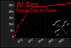 Total Graph of Al Sco