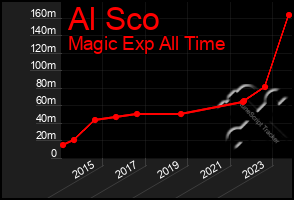 Total Graph of Al Sco