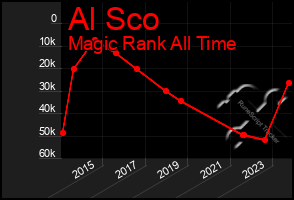 Total Graph of Al Sco