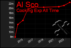 Total Graph of Al Sco