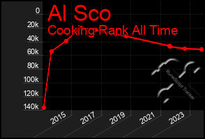 Total Graph of Al Sco