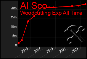 Total Graph of Al Sco