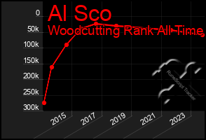 Total Graph of Al Sco