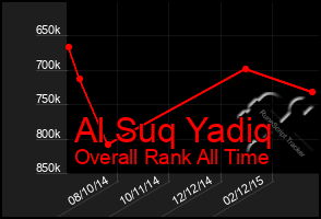 Total Graph of Al Suq Yadiq