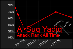 Total Graph of Al Suq Yadiq