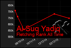 Total Graph of Al Suq Yadiq