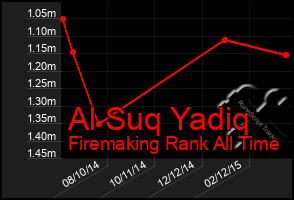 Total Graph of Al Suq Yadiq