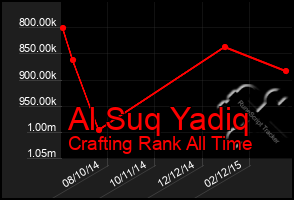 Total Graph of Al Suq Yadiq