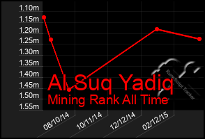 Total Graph of Al Suq Yadiq