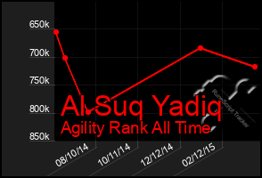 Total Graph of Al Suq Yadiq