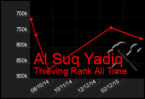 Total Graph of Al Suq Yadiq