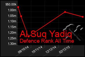 Total Graph of Al Suq Yadiq