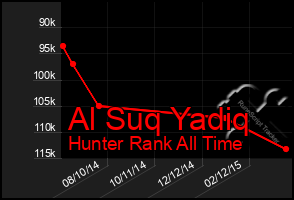 Total Graph of Al Suq Yadiq