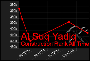 Total Graph of Al Suq Yadiq