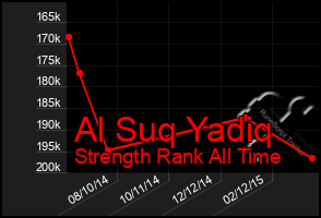 Total Graph of Al Suq Yadiq