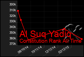 Total Graph of Al Suq Yadiq