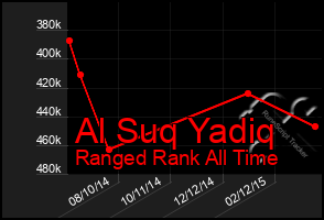 Total Graph of Al Suq Yadiq