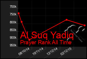 Total Graph of Al Suq Yadiq