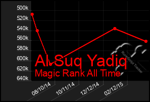 Total Graph of Al Suq Yadiq