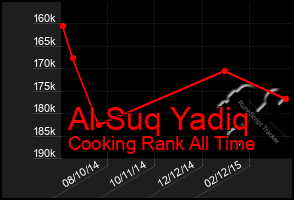 Total Graph of Al Suq Yadiq