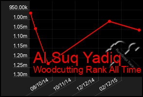 Total Graph of Al Suq Yadiq