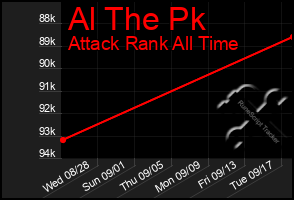 Total Graph of Al The Pk