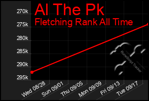 Total Graph of Al The Pk