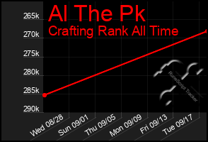 Total Graph of Al The Pk