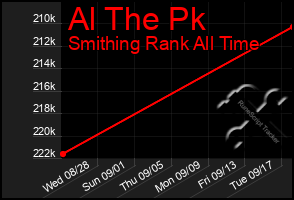 Total Graph of Al The Pk