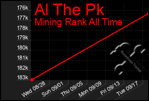 Total Graph of Al The Pk