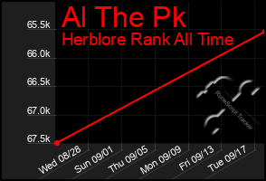 Total Graph of Al The Pk