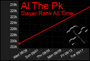 Total Graph of Al The Pk