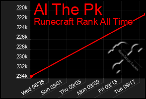 Total Graph of Al The Pk