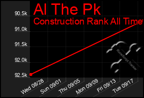 Total Graph of Al The Pk