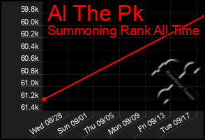 Total Graph of Al The Pk