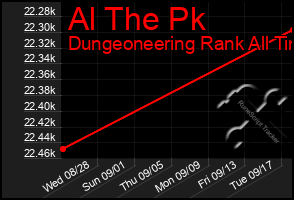 Total Graph of Al The Pk