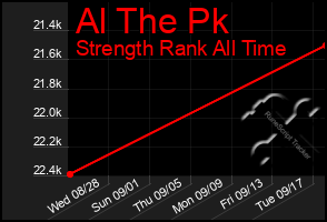 Total Graph of Al The Pk