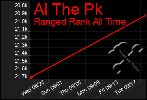 Total Graph of Al The Pk