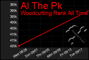 Total Graph of Al The Pk