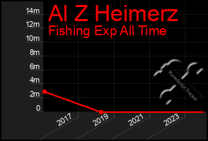 Total Graph of Al Z Heimerz