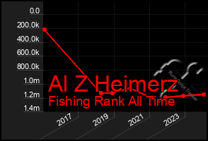 Total Graph of Al Z Heimerz