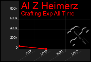 Total Graph of Al Z Heimerz