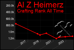 Total Graph of Al Z Heimerz